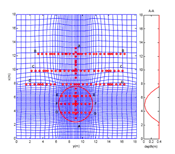 Figure 4. Computational girds for wave propagation over a circular shoal in the laboratory. Small circles indicate the measurement locations. The large circle is the footprint of the circular shoal on an otherwise flat bottom.