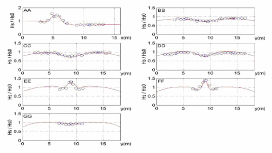Figure 5. Model (solid lines) and data (circles) comparisons at seven transects.