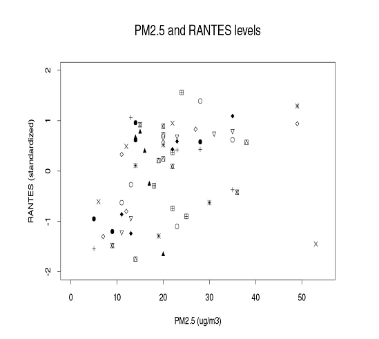 PM 2.5 and RANTES Levels