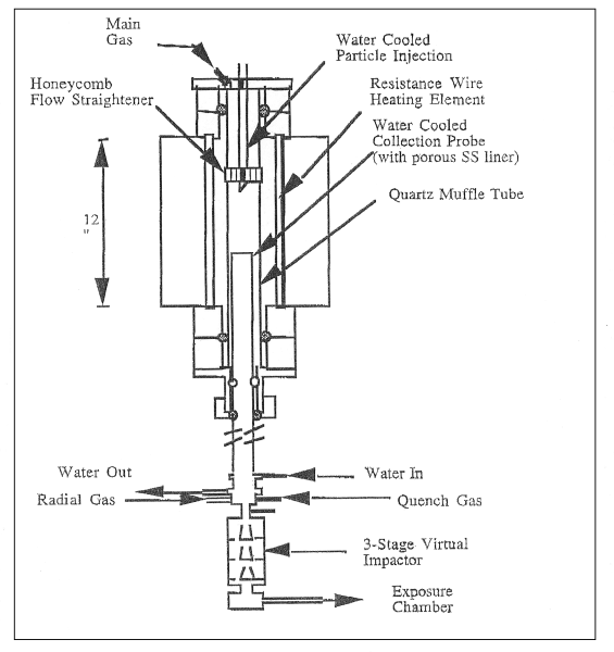 The Schematic Diagram of the FeCS Furnace System