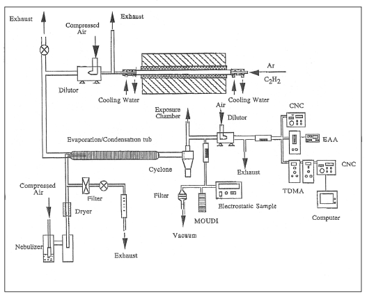 Schematic Diagram of the CO Furnace System