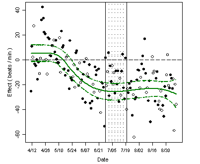 The Posterior Means (Solid) and 95 Percent Equal-Tail Credible Intervals1