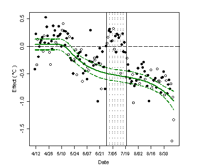 The Posterior Means (Solid) and 95 Percent Equal-Tail Credible Intervals2