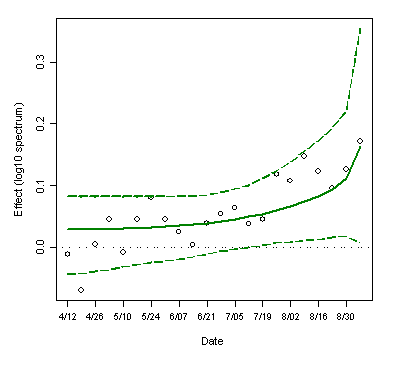 The Posterior Means (Solid) and 95 Percent Equal-Tail Credible Intervals4