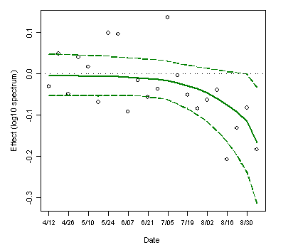 The Posterior Means (Solid) and 95 Percent Equal-Tail Credible Intervals5