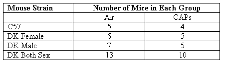 The Number of Mice in Each Group