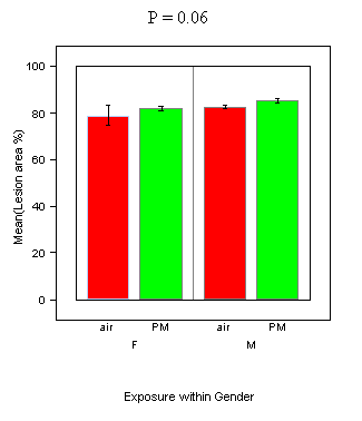 Lesion Areas, Measured as Auto-Fluorescence