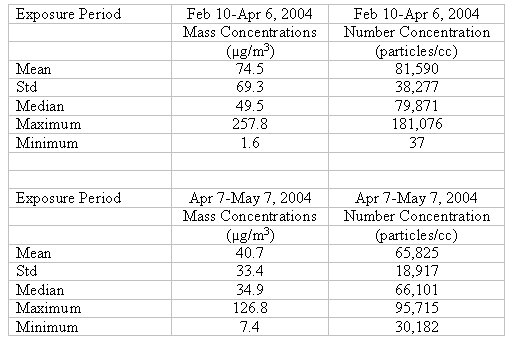 Exposure Parameters of the Winter 2004 Subchronic Study