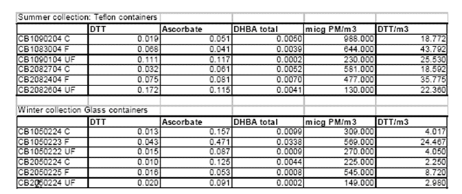 Table 2. Redox Properties of PM From the Caldecott Tunnel