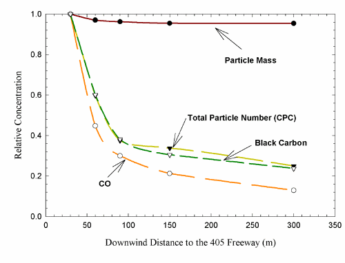 Figure 1. Relative Particle Number, Mass, Black Carbon, CO Concentration versus Downwind Distance From Freeway 405