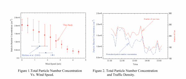 Total Particle Number Concentrations