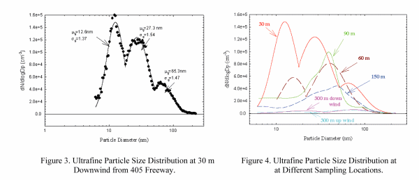 Ultrafine Particle Size Distributions
