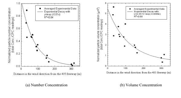 Figure 5. Ultrafine Particle Concentration Vs. Distance from Freeway 405