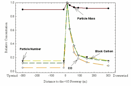 Figure 6. Relative Mass, Number, Black Carbon, CO Concentration Near the 405 Freeway