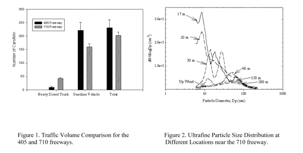 Traffic Volume Comparison/Ultrafine Particle Size Distribution