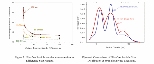 Ultrafine Particle Number Concentration/Comparison of Ultrafine Particle Size Distribution