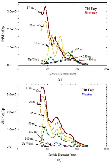 Figure 3. Ultrafine Particle Size Distribution at Different Sampling Locations Near the 710 Freeway in (a) Summer and (b) Winter.