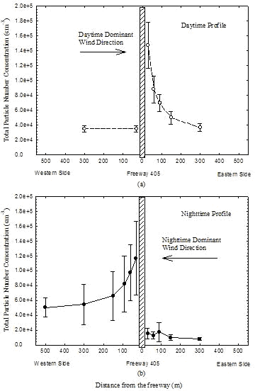 Figure 1. Spatial Variations in Total Particle Number Concentration Near Freeway 405 (a) During the Day and (b) at Night.