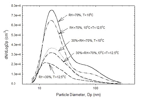 Figure 2. Ultrafine Particle Size Distribution at 30 m Downwind From Freeway 405 at Different Temperature and Relative Humidities