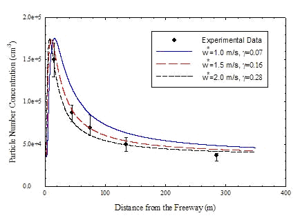 Figure 2. Comparison of Model Predicted Particle Number Concentration with Experiment Data Near the 405 Freeway