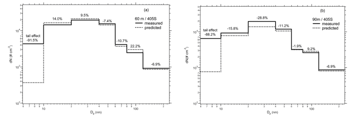 Figure 1. Simulation of Highway 405 Summer Study (405S) at (a) 60 m, (b) 90 m (c) 150 m and (d) 300 m.