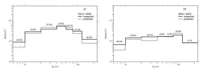 Figure 1. Simulation of Highway 405 Summer Study (405S) at (a) 60 m, (b) 90 m (c) 150 m and (d) 300 m.