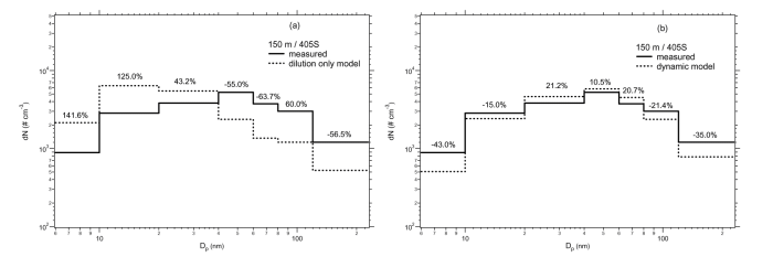 Figure 2. Comparison Between (a) the Dilution-Only Model and (b) the Dynamic Model for Highway 405 Summer Study (405S) at 150 m