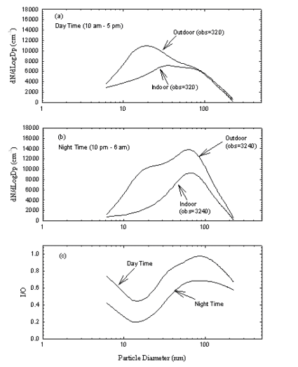 Figure 1. Averaged (a) Day Time, (b) Night Time Outdoor and Indoor Particle Size Distributions and (c) Size Dependant I/O Ratios in Apt 1. Number of observations is given in parentheses.