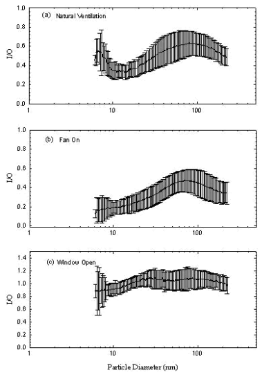 Figure 2. Averaged Size Dependant I/O Ratios and Standard Deviations Under Different Ventilation Conditions in Apt. 1. (a) Natural Ventilation (b) Fan On and (c) Window Open.