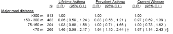 Table 1. Association of Asthma and Wheeze with Traffic Related Pollution Among Long Term Residents