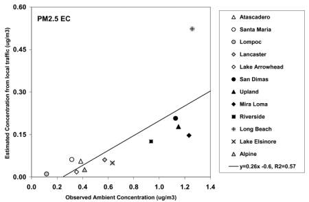 Figure 2. Comparison of Annual Average NO[2] and NO[x] Concentrations Estimated by the CALINE4 Model for the Central Air Monitoring Station Locations and the Four-Year Average Observed Ambient Concentrations at the Stations.