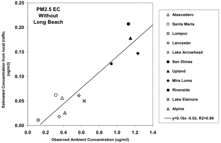 Figure 2. Comparison of Annual Average NO[2] and NO[x] Concentrations Estimated by the CALINE4 Model for the Central Air Monitoring Station Locations and the Four-Year Average Observed Ambient Concentrations at the Stations.