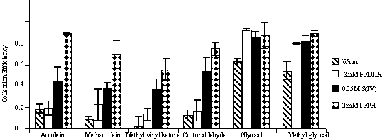 Figure 1. Comparison of Collection Efficiencies of Acrolein and Other Carbonyls Using Different Solutions in a Mist Chamber