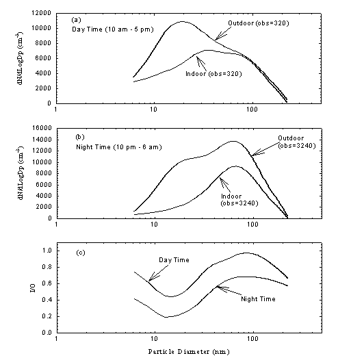 Schematic Diagram of Sampling Site and Dominant Wind Directions