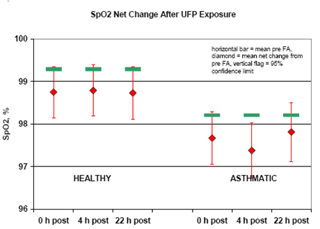 Figure 1. Graph Illustrates Net Change in Arterial Oxygen Saturation Measured by Pulse Oximetry (SpO[2]) After Ultrafine Particle (UFP) Exposure Relative to Filtered Air (FA), for all 17 Healthy + 14 Asthmatic Subjects.