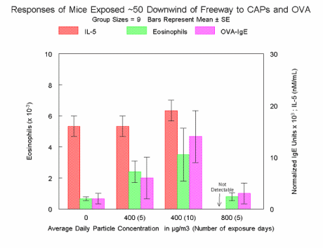 Figure 1. Responses of Mice Exposed Downwind of Freeway to CAPs and OVA.