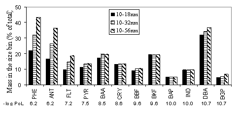 Distribution of Individual PAH Mass in the 10-56 nm Dp Size Range