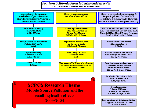 An Outline of the SCPSCs Projects