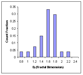 Figure 2. Fractal Dimension Distribution for Agglomerates Sampled From the Ambient Aerosol.