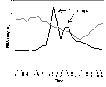 Figure 1. Hourly Micro-Environmental and Ambient PM[2.5] and BC Concentrations.