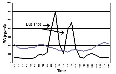 Figure 1. Hourly Micro-Environmental and Ambient PM[2.5] and BC Concentrations.