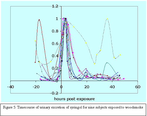Figure 5: Timecourse of urinary excretion of syringol for nine subjects exposed to woodsmoke.