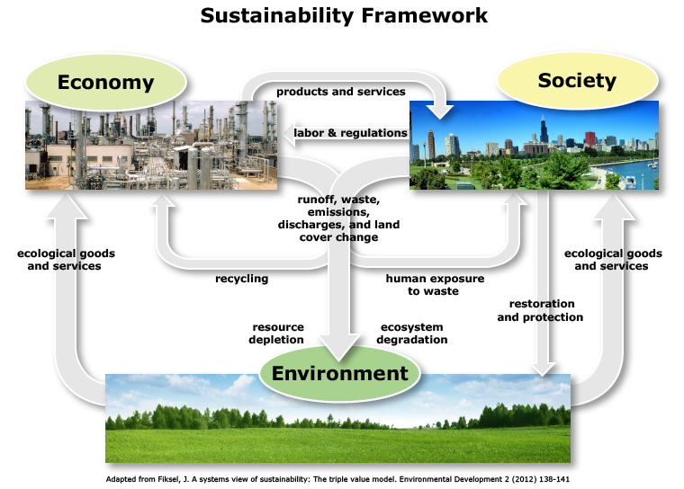 Human ecology and the environment.. Ecological goods. Ecology and Economics. Ecological goods and services.