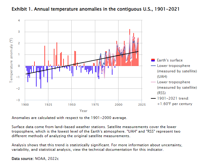 Bilderesultat for the US temperature trend