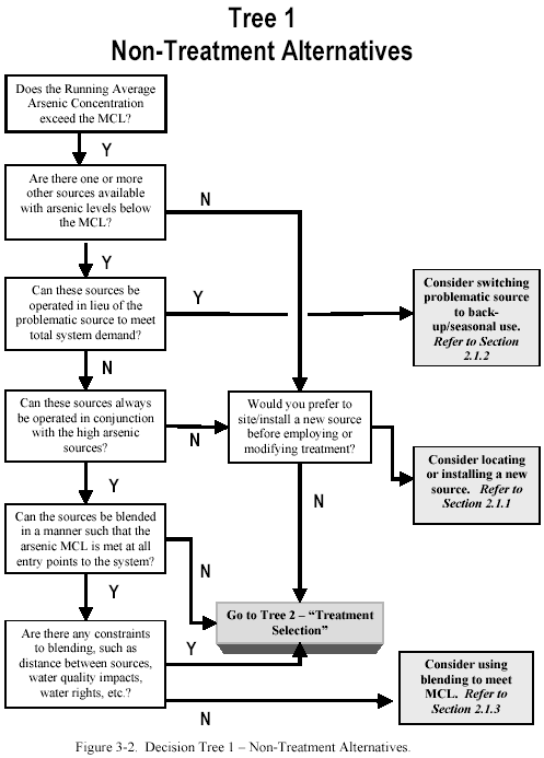 Decision Tree Flow Chart | Arsenic in Drinking Water | U.S. EPA