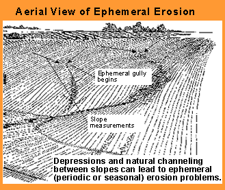 Illustration of ephemeral erosion on a farm field. Depressions and natural channeling between slopes can lead to ephemeral (periodic or seasonal) erosion problems.