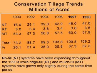 Table showing conservation tillage trends from 1990 to 1998: no-till (NT) systems have been expanding throughout the 1990's while ridge-till (RT) and mulch-till (MT) systems have grown only slightly during the same time period.