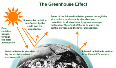 Graphic depicting the greenhouse effect. Some of the sun's solar radiation is reflected by the earth and atmosphere but most of it is absorbed by the earth's surface. Infrared radiation is emitted from the earth's surface. Some of the infrared radiation passes through the earth's atmosphere and some of it is absorbed and re-emitted by greenhouse gas molecules, causing the earth's surface and lower atmosphere to warm.