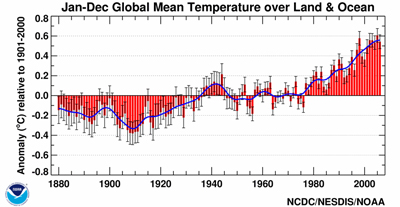 Graph depicting the global mean temperature over land and ocean between 1880 and 2007. Caption explains the graph's key information.