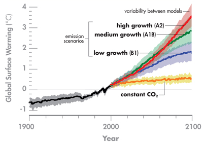 Line graph provides temperature projections for three emission scenarios (low, medium and high) to the year 2100, based on a range of emission scenarios and global climate models. Increases in global surface warming are anticipated across all three scenarios. Scenarios that assume the highest emission rates of greenhouse gases provide the estimates at the top end of the temperature range.